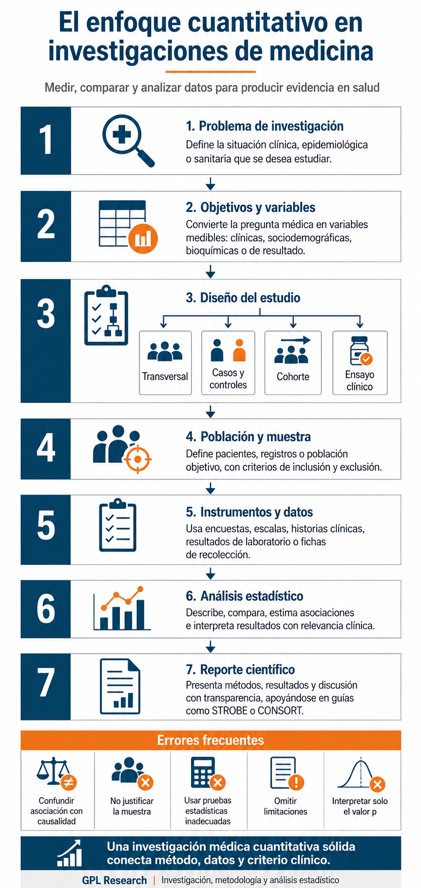 Infografía sobre el enfoque cuantitativo en investigaciones de medicina con diseños, variables, muestra, instrumentos y análisis estadístico