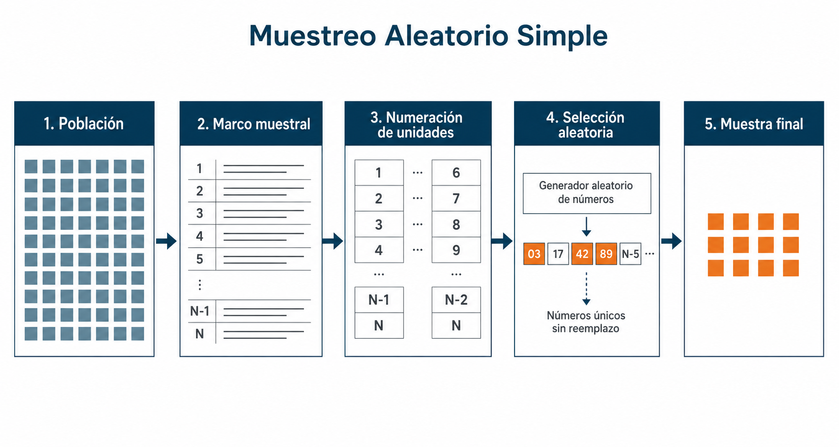 Diagrama del proceso de muestreo aleatorio simple desde la población hasta la muestra seleccionada