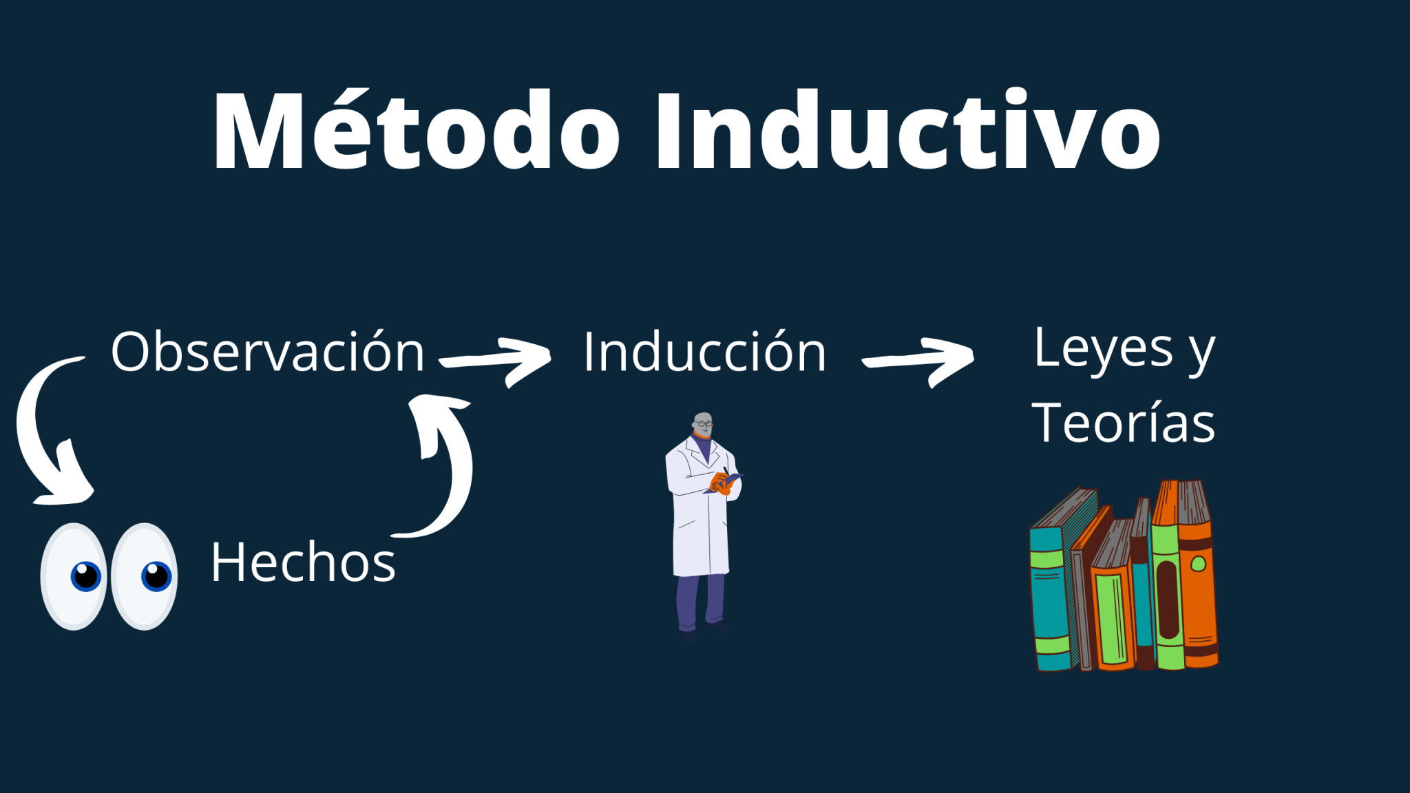 Metodo Inductivo Que Es Pasos Caracteristicas Tipos Ejemplos Images ...